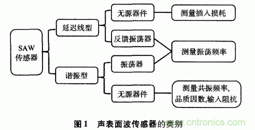 如何看懂聲表面波（SAW）技術傳感器？