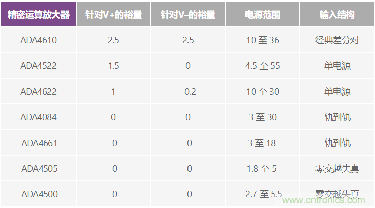 給精密傳感器模擬前端設計信號調理模塊，需要跨軌傳輸？