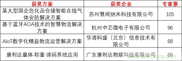重磅！IOTE國際物聯網展（上海站）&mdash;2020物聯之星中國物聯網行業年度評選獲獎名單正式公布