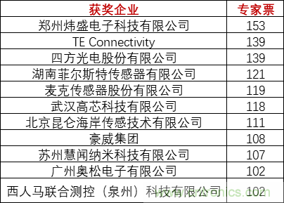 重磅！IOTE國際物聯網展（上海站）&mdash;2020物聯之星中國物聯網行業年度評選獲獎名單正式公布
