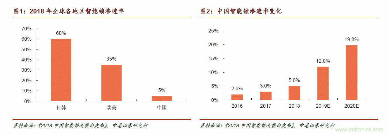 地磁傳感器如何為智能門鎖賦能？
