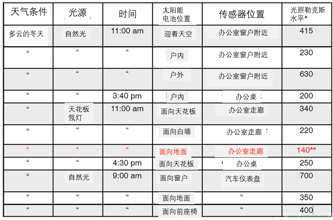 安森美的射頻技術和持續能量采集器結合，用于填補智能傳感器所產生的能源需求缺口