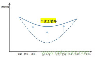 工業互聯網產業需盡快拉平&ldquo;微笑曲線&rdquo;