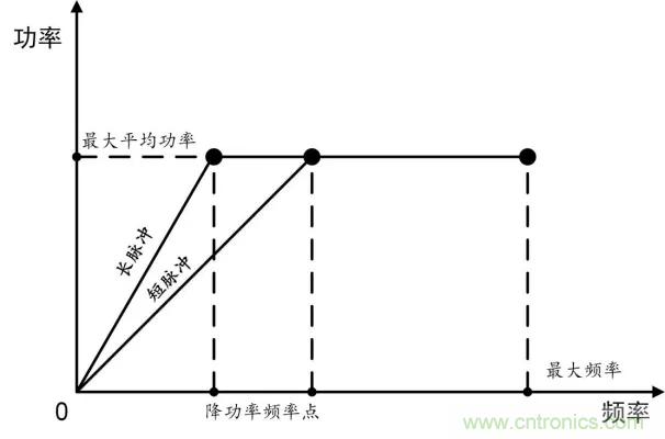 MOPA脈沖激光器中的降功率頻率點 MOPA脈沖激光器中的降功率頻率點