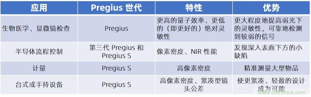 詳細解析Sony Pregius&reg; S系列的全局快門CMOS傳感器