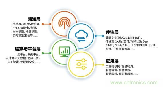 1000+IoT企業業績高速增長，他們都做了同一件事！