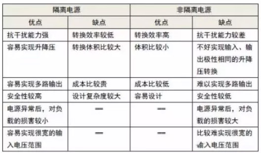 隔離電源和非隔離電源的區別，小白必讀！