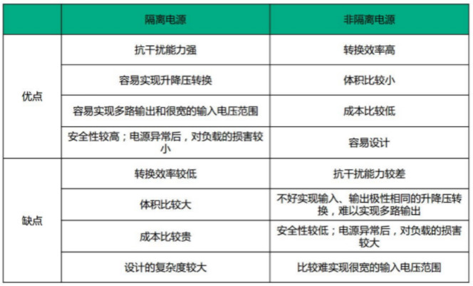 隔離電源和非隔離電源的區別，小白必讀！