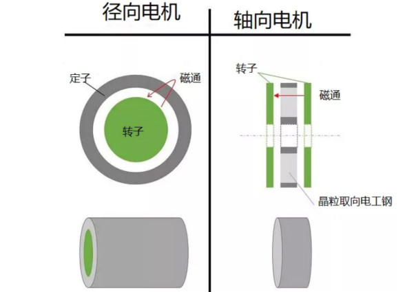 什么是軸向間隙電機，如何設計，哪些參數需要考慮？