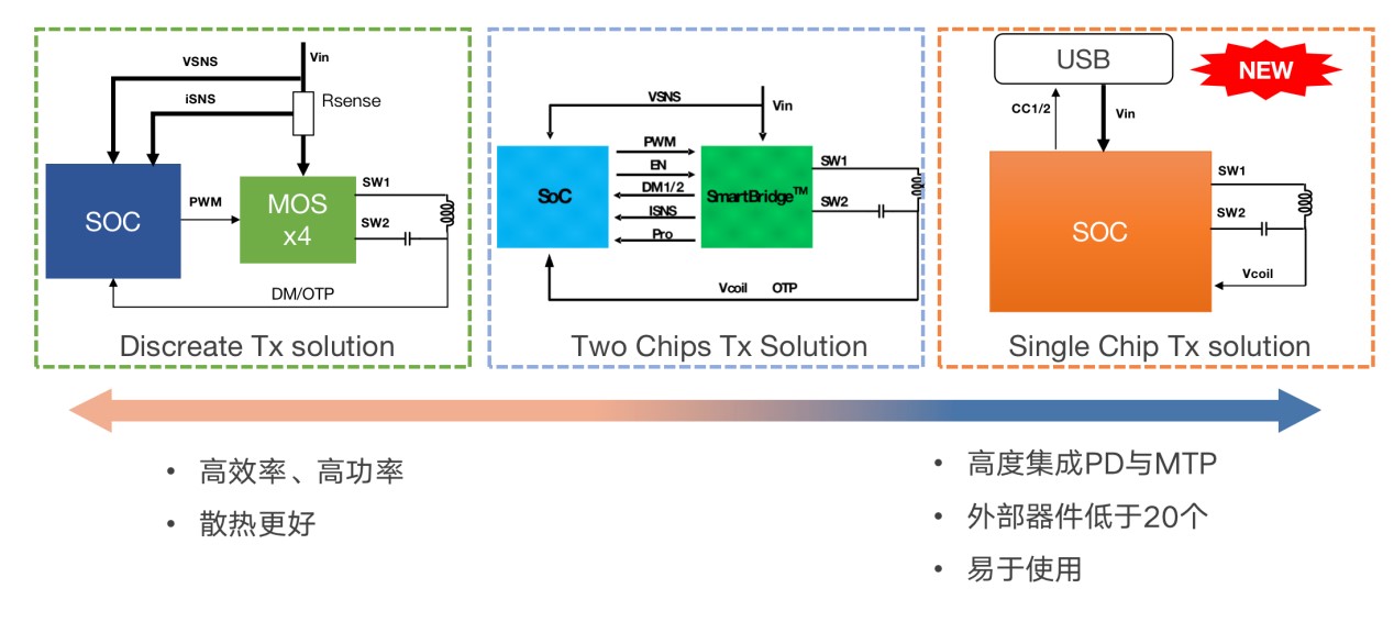 拒絕內(nèi)卷，伏達(dá)重新定義功率&ldquo;觸頂&rdquo;趨勢(shì)下的充電半導(dǎo)體技術(shù)演進(jìn)路線圖