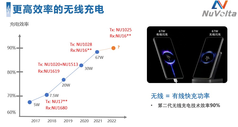 拒絕內(nèi)卷，伏達(dá)重新定義功率&ldquo;觸頂&rdquo;趨勢(shì)下的充電半導(dǎo)體技術(shù)演進(jìn)路線圖