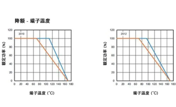 高穩(wěn)定性的汽車(chē)應(yīng)用，為什么要選 WFM 系列檢流電阻？