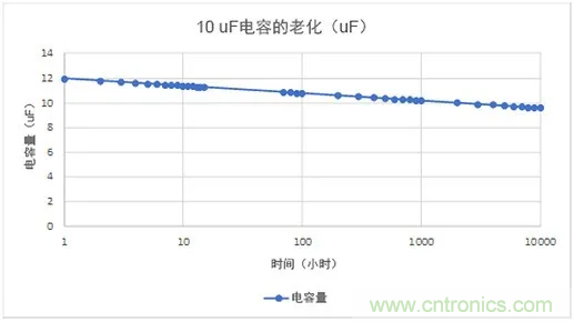 陶瓷電容老化，容值如何估算？關鍵是要理解&ldquo;十倍時&rdquo;的概念
