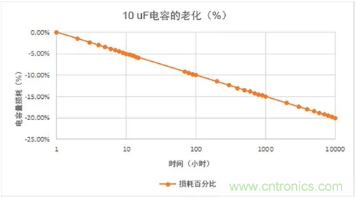 陶瓷電容老化，容值如何估算？關鍵是要理解&ldquo;十倍時&rdquo;的概念