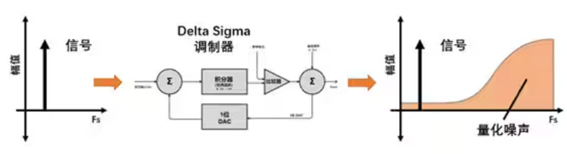 Σ －Δ ADC的高精度數(shù)模轉(zhuǎn)化，是如何實(shí)現(xiàn)的？