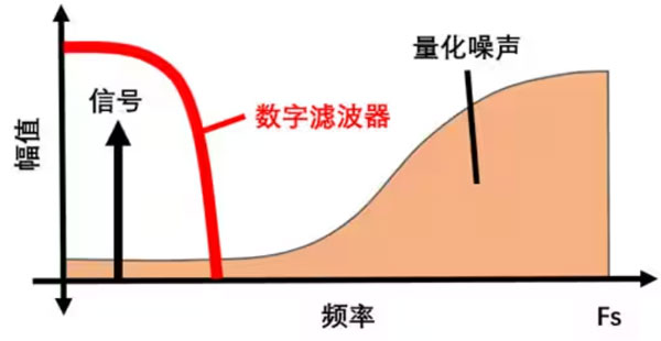 Σ －Δ ADC的高精度數(shù)模轉(zhuǎn)化，是如何實(shí)現(xiàn)的？