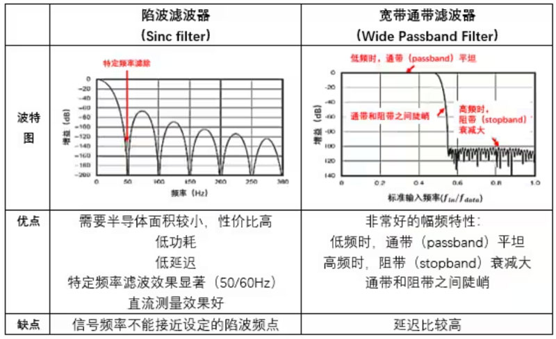 Σ －Δ ADC的高精度數(shù)模轉(zhuǎn)化，是如何實(shí)現(xiàn)的？