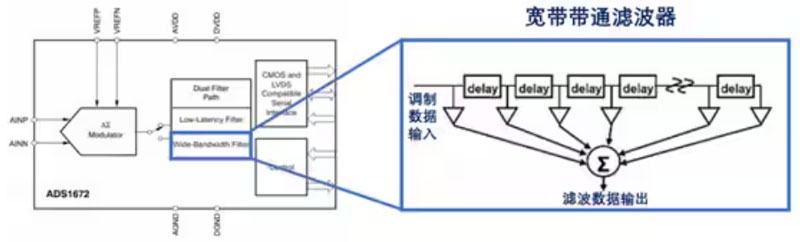 Σ －Δ ADC的高精度數(shù)模轉(zhuǎn)化，是如何實(shí)現(xiàn)的？