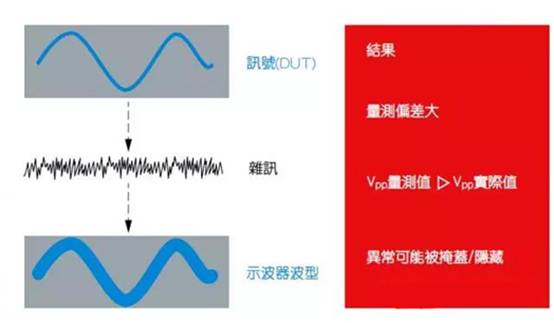 如何利用示波器精確測量電源完整性？