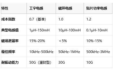 國產替代加速！工字型電感頭部原廠性能成本終極對決