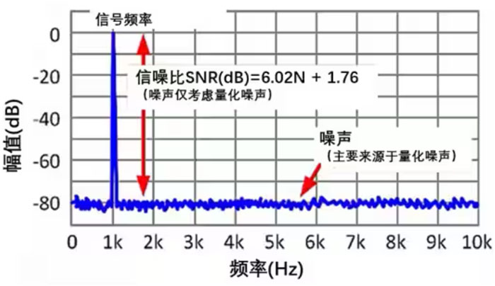 Σ －Δ ADC的高精度數(shù)模轉(zhuǎn)化，是如何實(shí)現(xiàn)的？