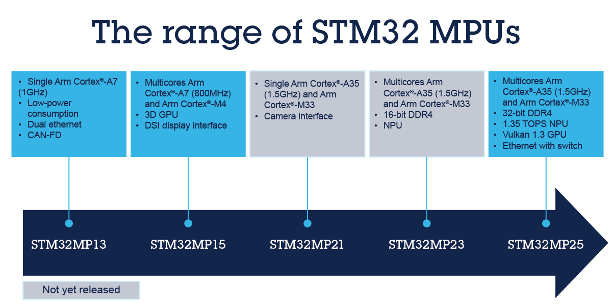 STM32 MPU是什么產品？了解嵌入式系統中微處理器的新變化