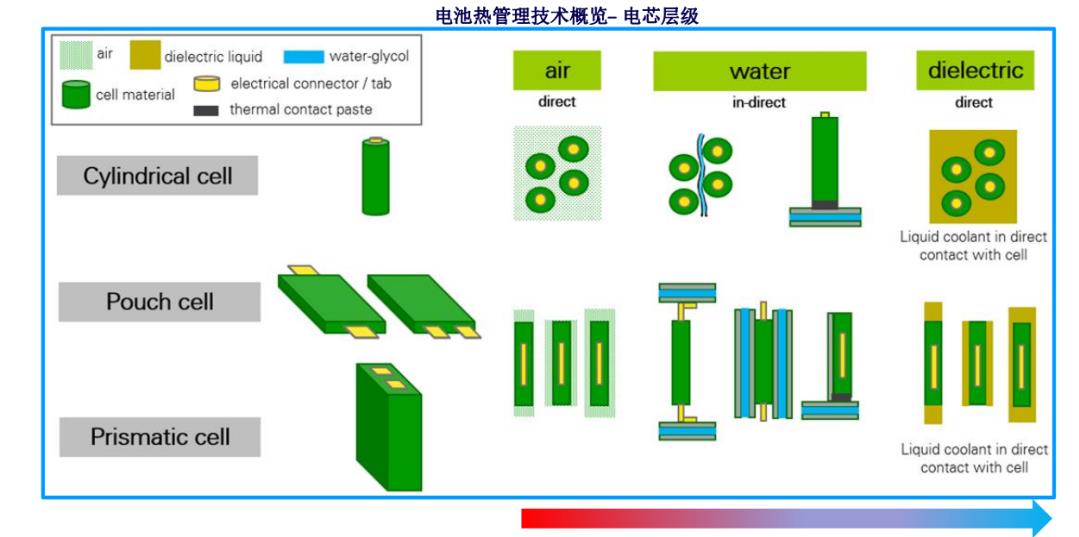 面向高功率充放電應(yīng)用的先進(jìn)電動(dòng)車(chē)電池?zé)峁芾砑夹g(shù)
