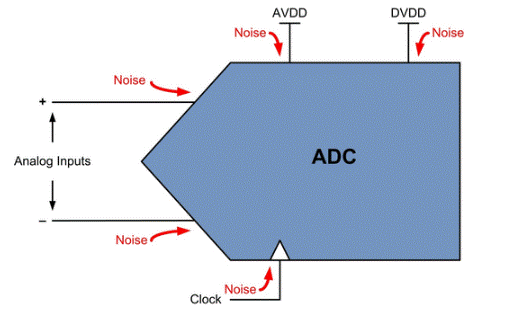 ADC噪聲：從何而來？