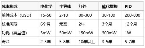 氣體傳感器選型指南：環(huán)境適應(yīng)性、成本分析與核心IC解決方案