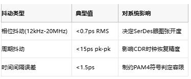 攻克28G PAM4抖動難題！差分輸出VCXO如何重塑光通信時鐘架構