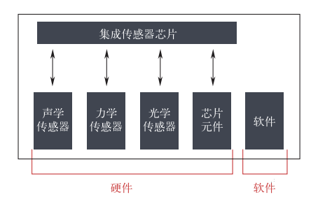 智能傳感技術是實現智能制造的關鍵