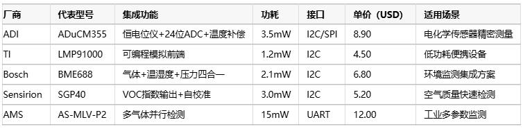 氣體傳感器選型指南：環(huán)境適應(yīng)性、成本分析與核心IC解決方案