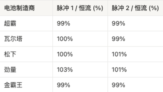AAA電池怎么選？5款A(yù)AA堿性電池實(shí)測(cè)，結(jié)果可能出乎意料