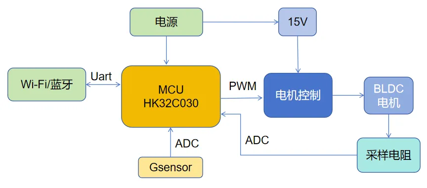 基于HK32C030的高效智能排風扇解決方案揭秘！