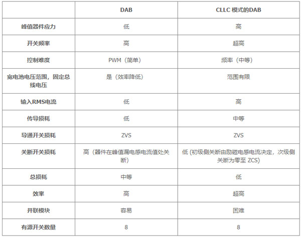 用于電動汽車快速充電的雙向拓撲：優化尺寸、功率、成本或簡單性的選擇
