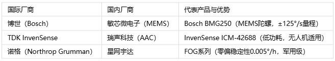 空間感知雙雄對決：位移的微米級追蹤 vs 陀螺的毫弧度角速度比拼