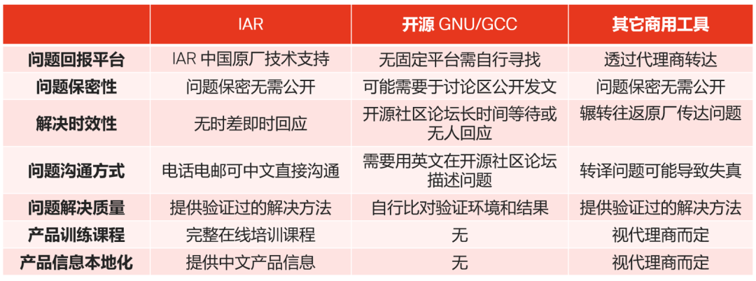 應(yīng)對實(shí)際工程挑戰(zhàn)，如何為嵌入式軟件開發(fā)選擇編譯器