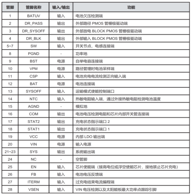 CS5350/CS5328 太陽能板供電鉛酸蓄電池、磷酸鐵鋰電池、鋰電池充電管理IC系列