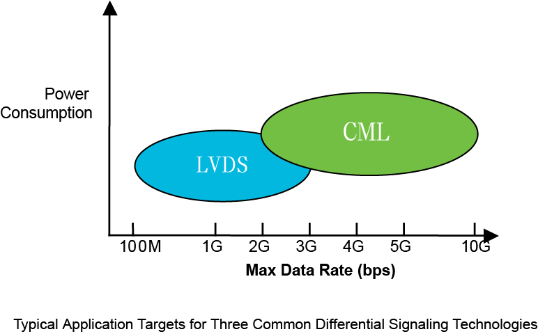 【做信號鏈，你需要了解的高速信號知識（一）】為什么要使用LVDS或JESD204B標準？