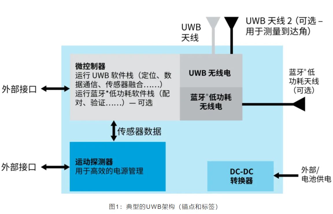 『這個知識不太冷』如何為你的應用選擇UWB的拓撲結(jié)構(gòu)？