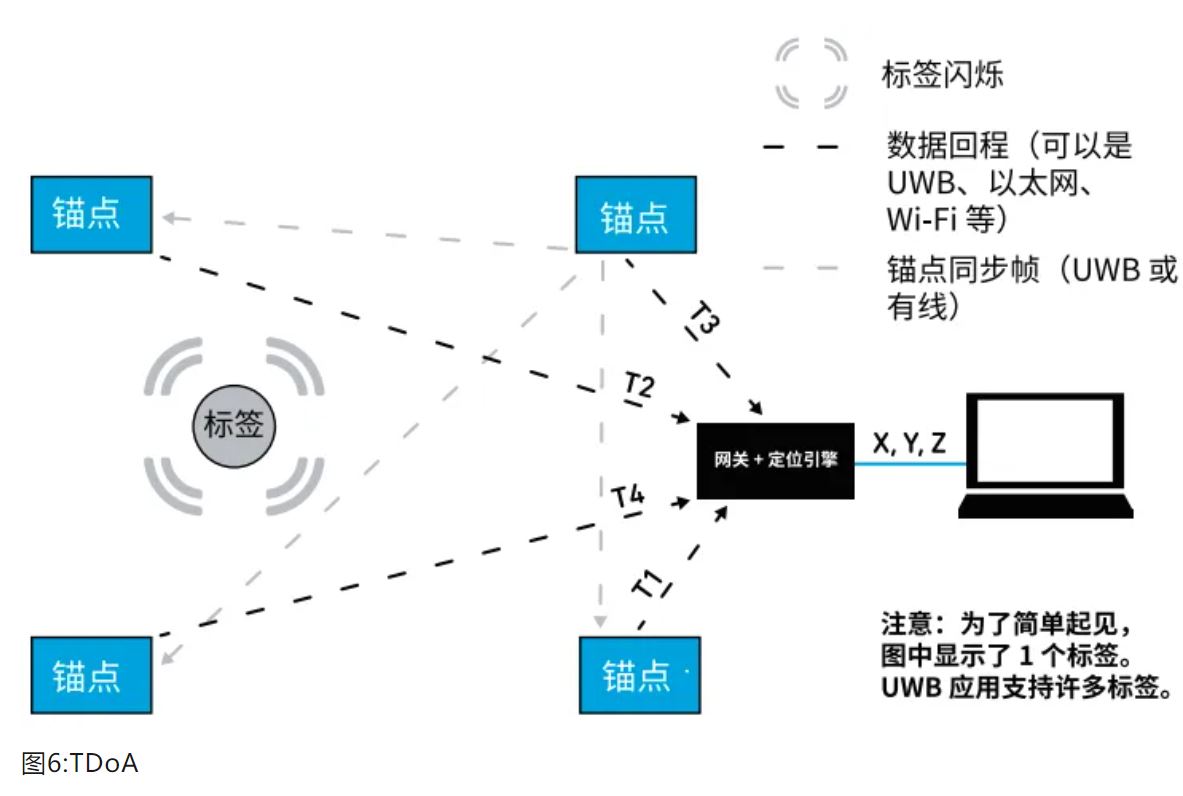 『這個知識不太冷』如何為你的應用選擇UWB的拓撲結(jié)構(gòu)？