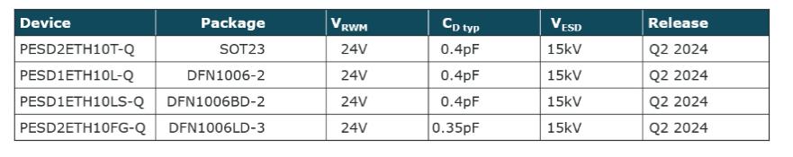 最大程度提高對汽車以太網應用的ESD保護
