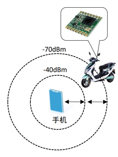 E-RSSI技術助力更精確的短距離測距應用 E-RSSI技術助力更精確的短距離測距應用